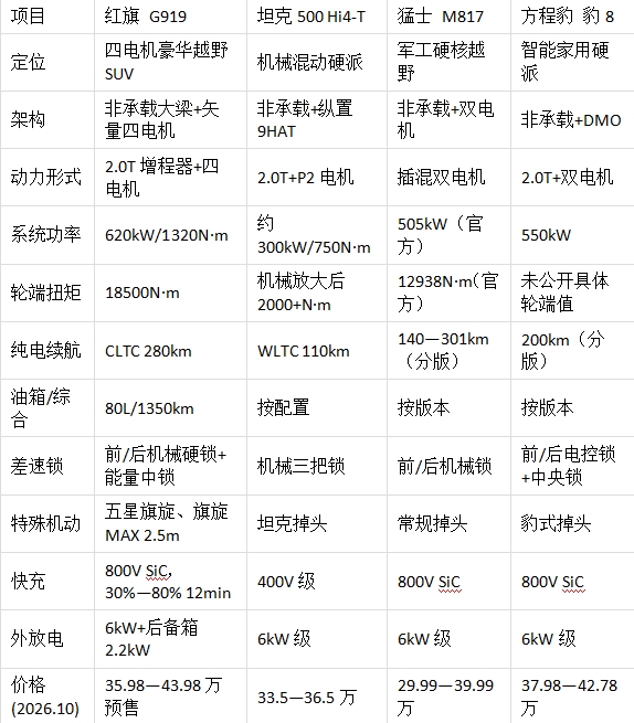 沙漠越野车推荐品牌:四款热门硬派越野横向解析(图5)