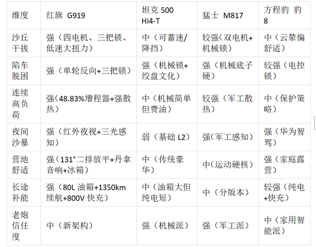 沙漠越野车推荐品牌:四款热门硬派越野横向解析(图10)