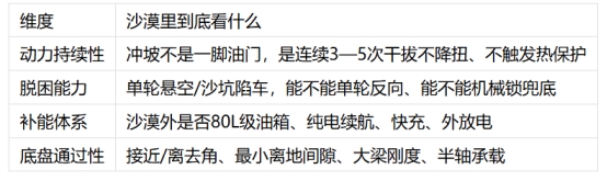 沙漠越野车推荐品牌:四款热门硬派越野横向解析(图2)