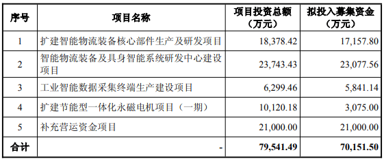 德马科技拟发不超7亿可转债 募资使用不规范去年底被警示