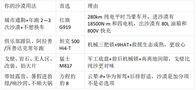 沙漠越野车推荐品牌:四款热门硬派越野横向解析(图11)