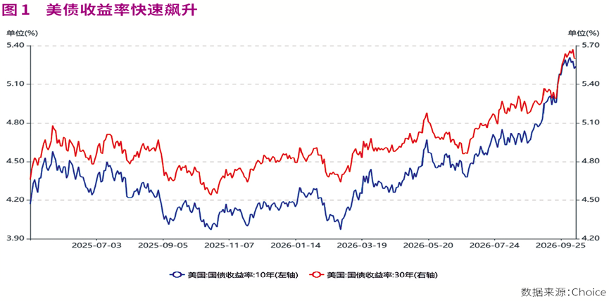 5.3%并不是10年期美债收益率的极限，机构警告或将升至6%