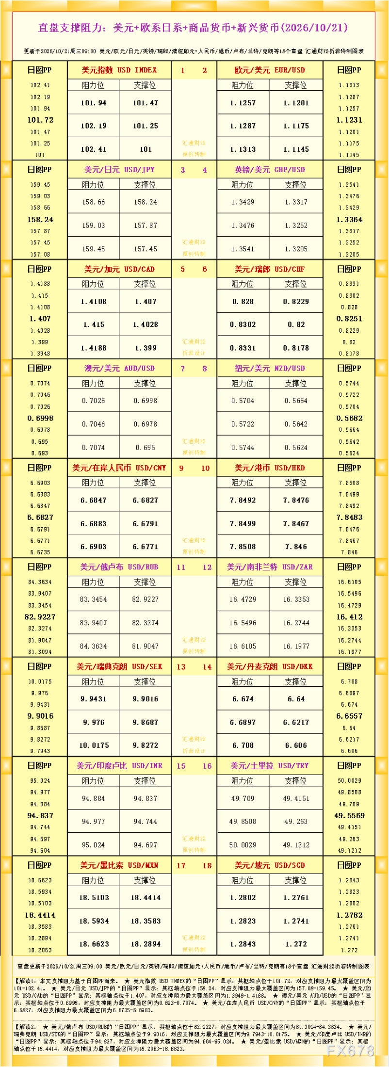 一张图看18个直盘外汇支撑阻力：美元+欧系日系+商品货币+新兴货币(2026年10月21日)