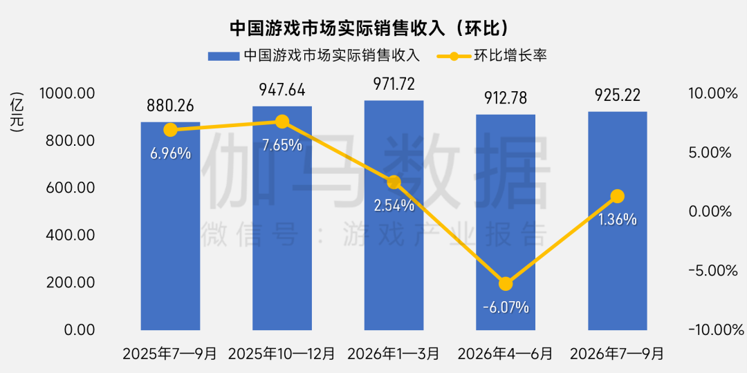 ٤�����ݣ�2026��Q3����Ϸ�г�925.22�ڣ����ڵ�֧������������ͬ�ȳ�15%