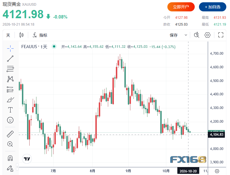 黄金收评：金市现反常信号！美国楼市创历史新低，金价却不涨反跌、白银逆势上涨近1.5%