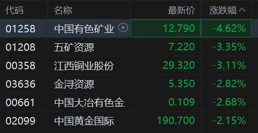 港股异动丨铜业股持续走低，加息预期压制+铜价高位承压
