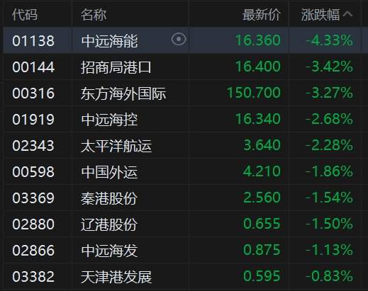 港股异动丨海运股集体下跌，中远海能跌4.3%，集运欧线期货重挫拖累