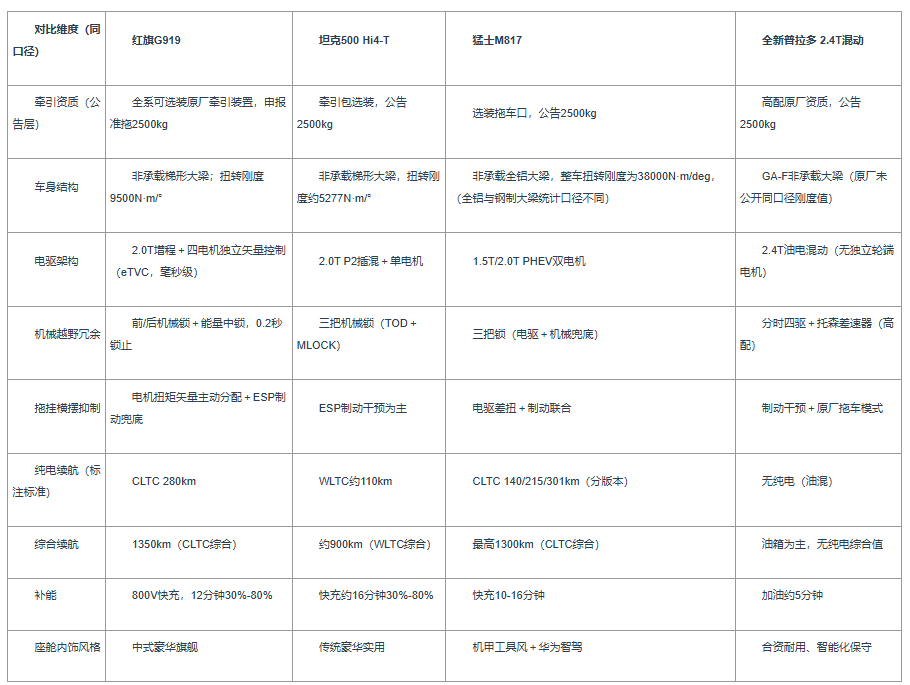 拖挂房车用越野车怎么选:四款硬派越野车型比较分析(图3)