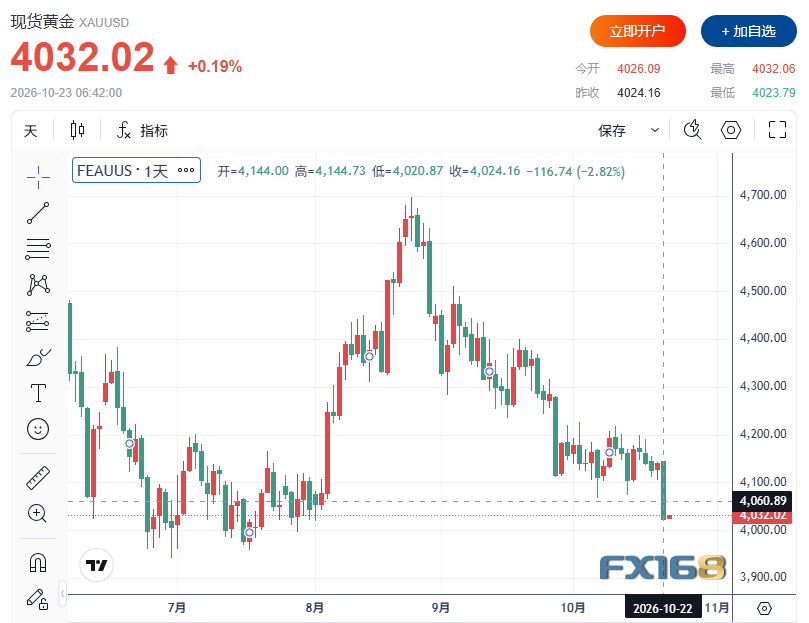 黄金收评：金价一夜暴跌近120美元！白银重挫近6%，纳指暴跌2.6%，全球市场究竟发生了什么？