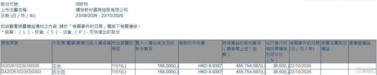环球新材国际(06616.HK)获主席兼行政总裁苏尔田增持16.8万股