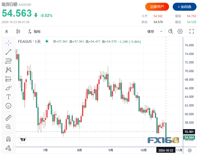 黄金收评：金价一夜暴跌近120美元！白银重挫近6%，纳指暴跌2.6%，全球市场究竟发生了什么？