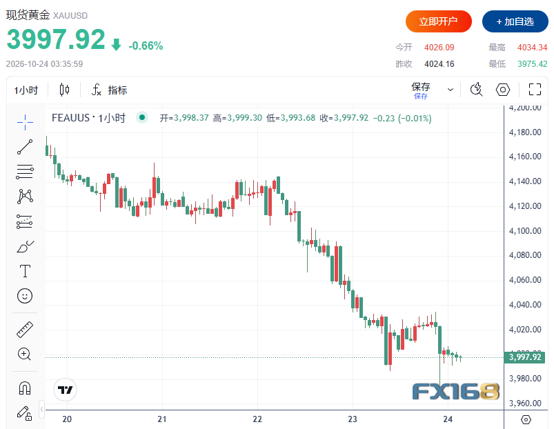 黄金失守4000美元，一度跌至三个月低点！下周美联储表态或成走势关键