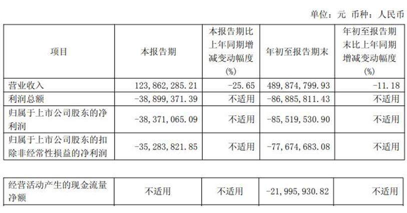 倍轻松扣非连亏4年3季 2021年上市即巅峰国投证券保荐