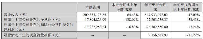 国林科技连亏3年3季 上市2募资共7亿IPO华福证券保荐