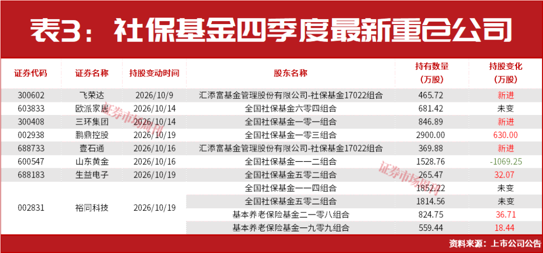 最新社保基金调仓！四季度仍在买进！持有单股市值超26亿元
