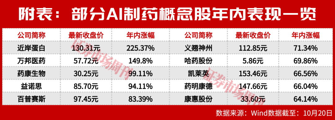 起底AI制药股市版图：两只涨超100%，谁是赛道真龙头?