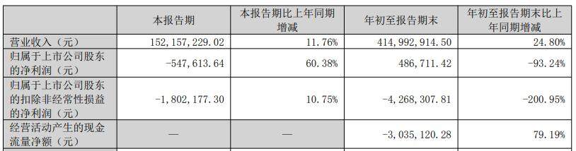 博菲电气前3季扣非亏损 上市共募5.4亿IPO财通证券保荐