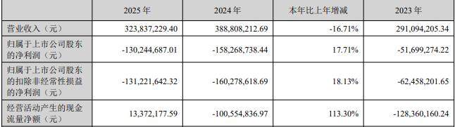 西测测试拟不超11.9亿定增 连亏3年半2年收3监管措施