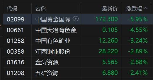 港股异动丨铜价震荡偏弱、旺季需求不足，铜业股承压，机构分歧加大