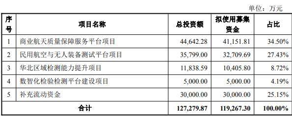 西测测试拟不超11.9亿定增 连亏3年半2年收3监管措施