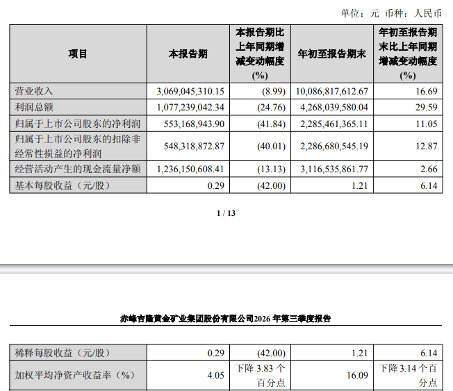 赤峰黄金Q3净利降42% 上周紫金黄金刚完成183亿元入主