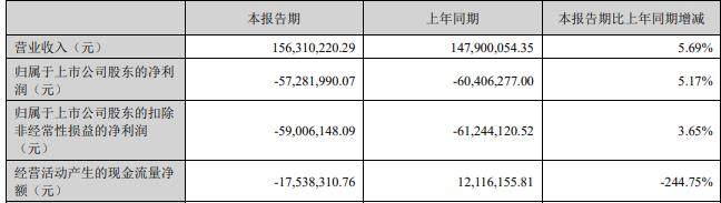 西测测试拟不超11.9亿定增 连亏3年半2年收3监管措施