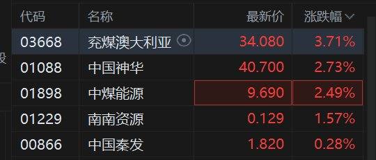 港股异动丨煤炭股多数逆势活跃，兖煤澳大利亚涨近4%，冬储需求催化煤价走强