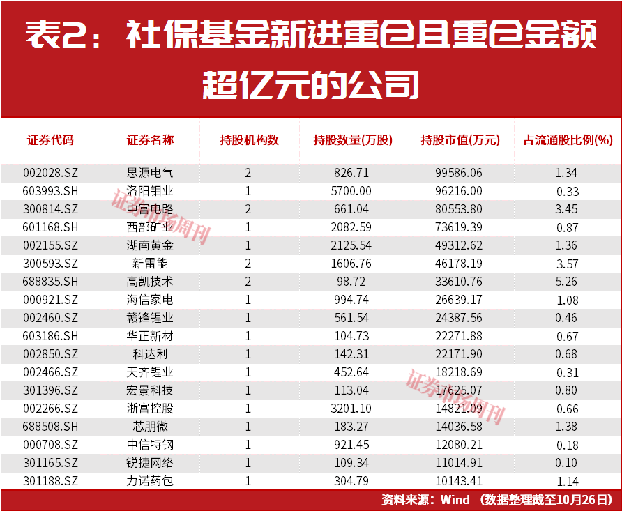 最新社保基金调仓！四季度仍在买进！持有单股市值超26亿元