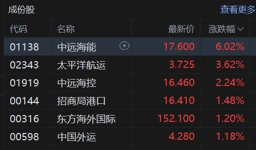 港股异动丨海运股集体活跃，中远海能涨6%，油运干散货双线支撑