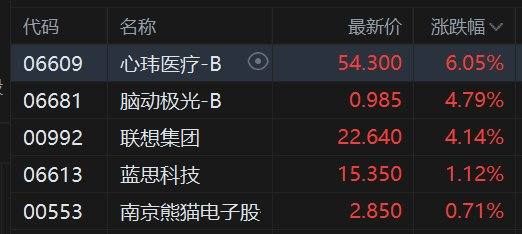 港股异动丨脑机接口多重利好催化，概念股集体走强，心玮医疗涨6%