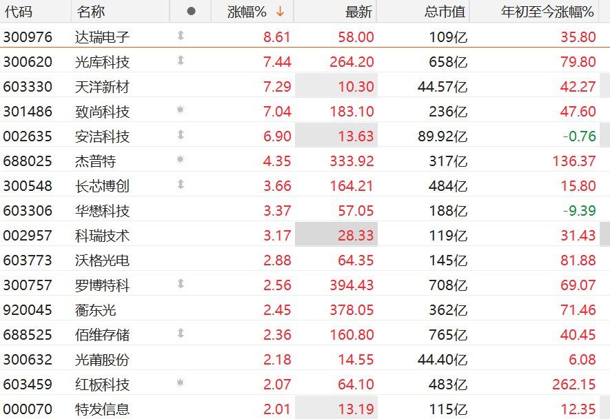 A股异动丨AI情绪重燃！CPO概念股走强，绩优股业绩暴增232%