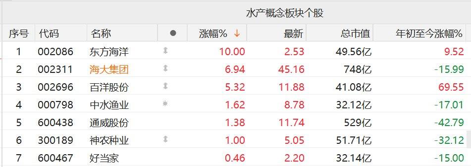 A股异动丨水产概念逆势上涨，海大集团涨近7%，Q3净利环比大增79%