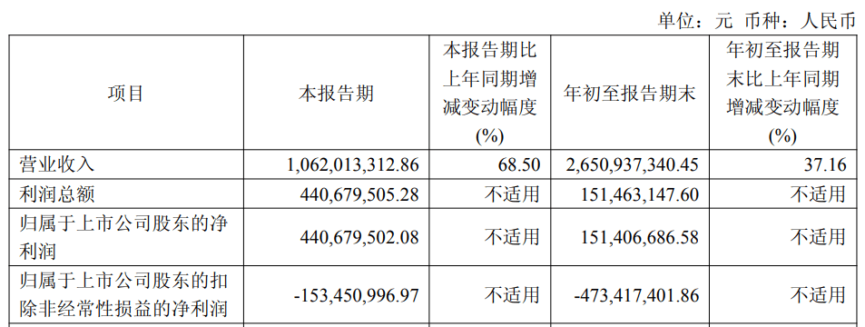 西安奕材股价跌17%创新低 一年前上市募46亿中信证券保荐