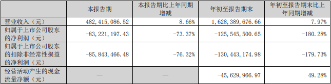 破发股中农联合连亏3年3季 2021年上市募6亿光大证券保荐