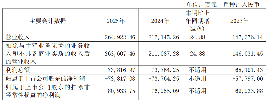 西安奕材股价跌17%创新低 一年前上市募46亿中信证券保荐