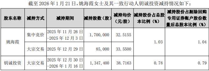 恒辉安防拟发不超8亿可转债 实控人方年初套现1亿