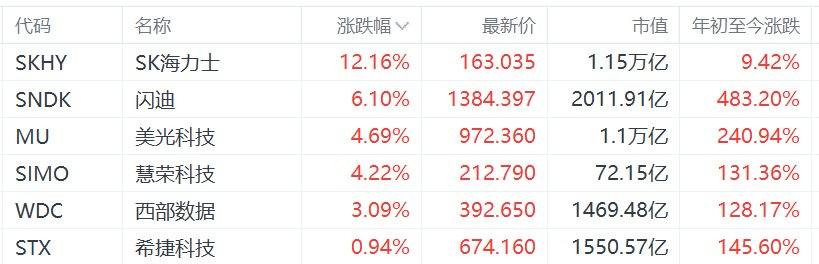 美股异动丨存储股涨幅扩大，SK海力士涨超12%，闪迪涨超6%