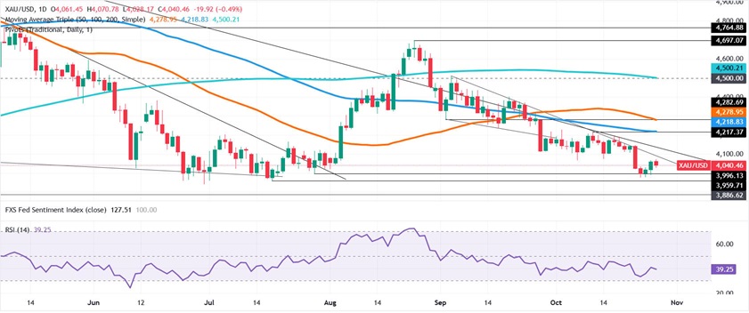 黄金周四交易提醒:这件大事恐引爆行情！FXStreet分析师黄金技术分析