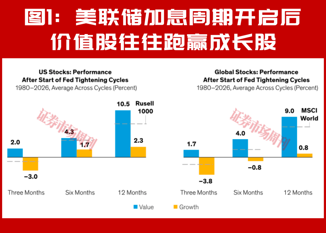 联博：美联储加息后是否更利好价值股？
