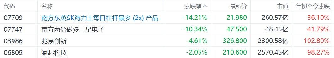 港股异动丨两倍做多海力士大跌超14%，两倍做多三星电子跌超10%